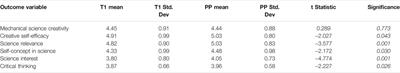 Expanding the Boundaries of Informal Education Programs: An Investigation of the Role of Pre and Post-education Program Experiences and Dispositions on Youth STEM Learning